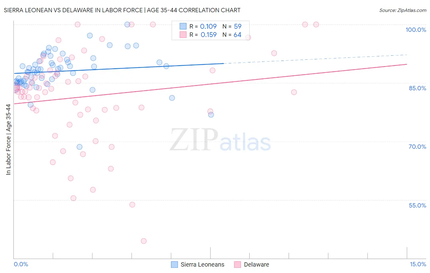 Sierra Leonean vs Delaware In Labor Force | Age 35-44