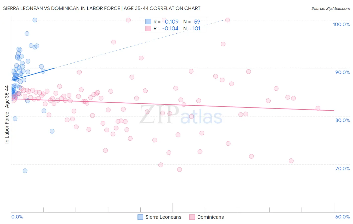 Sierra Leonean vs Dominican In Labor Force | Age 35-44