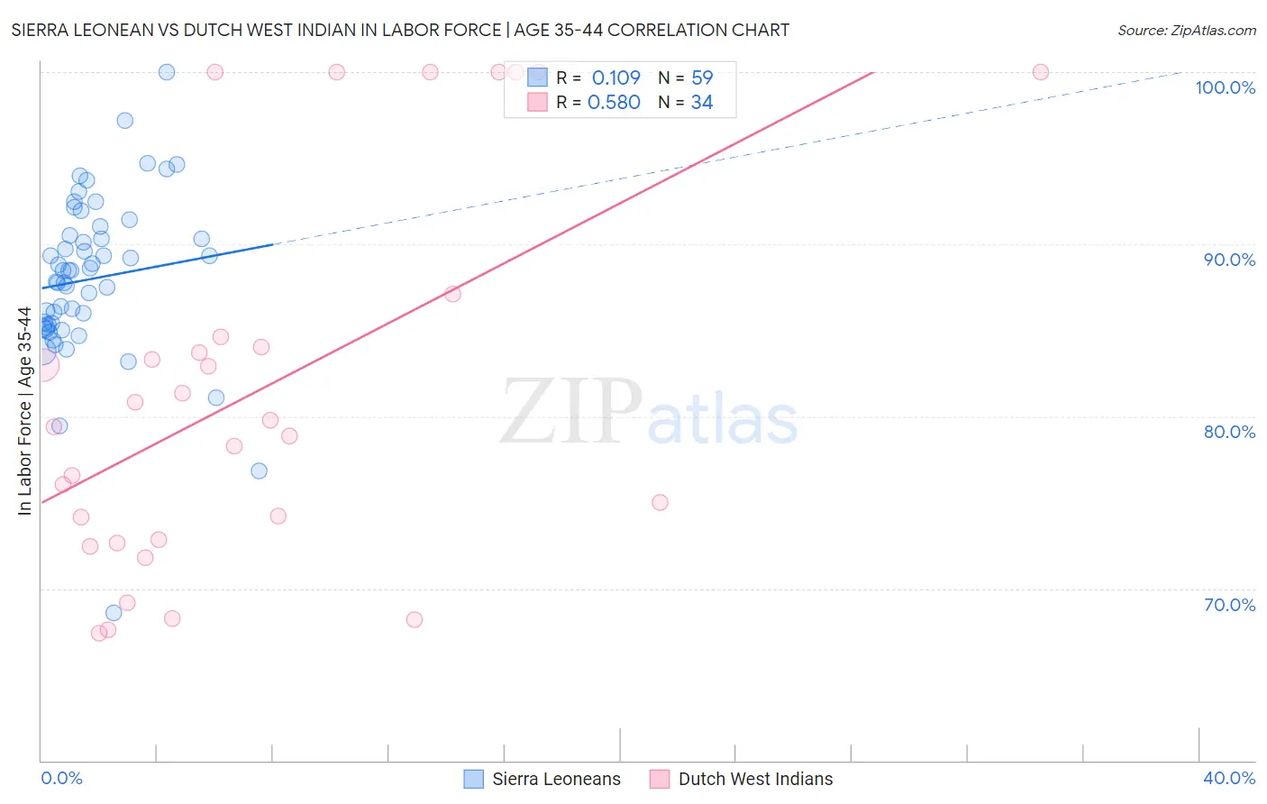 Sierra Leonean vs Dutch West Indian In Labor Force | Age 35-44