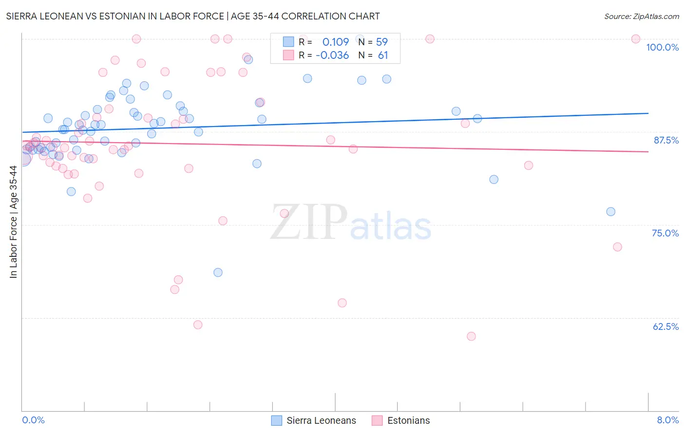 Sierra Leonean vs Estonian In Labor Force | Age 35-44
