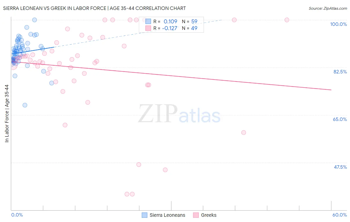 Sierra Leonean vs Greek In Labor Force | Age 35-44