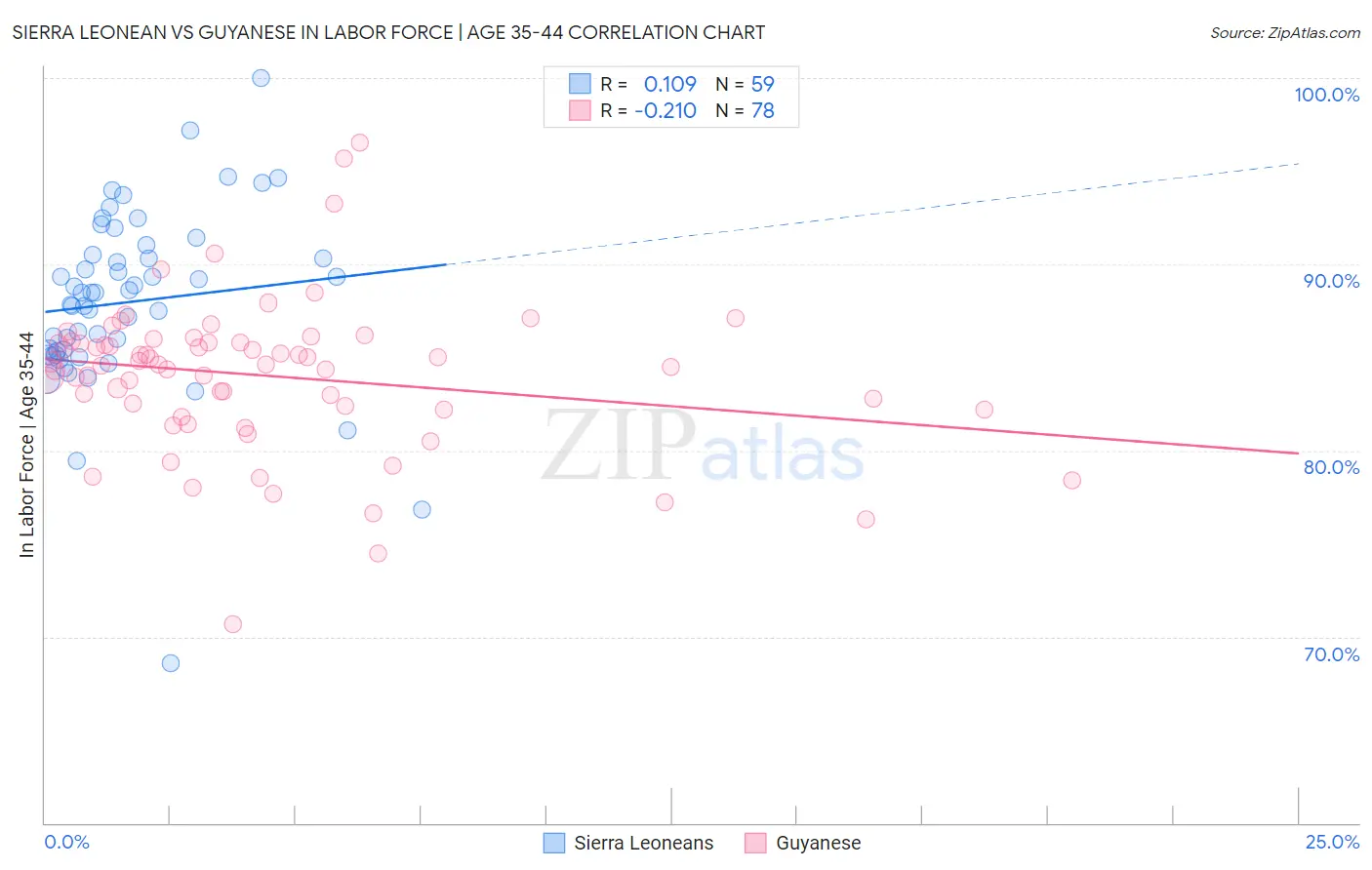 Sierra Leonean vs Guyanese In Labor Force | Age 35-44