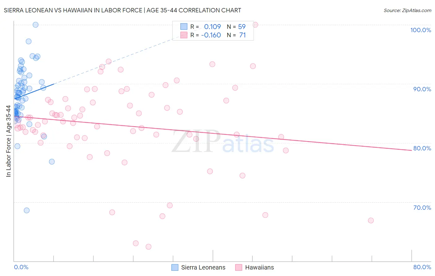 Sierra Leonean vs Hawaiian In Labor Force | Age 35-44