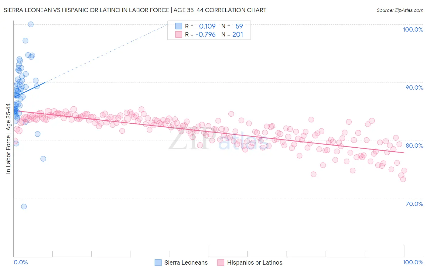 Sierra Leonean vs Hispanic or Latino In Labor Force | Age 35-44