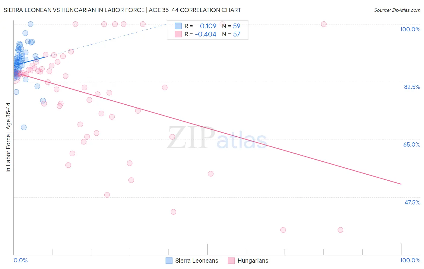 Sierra Leonean vs Hungarian In Labor Force | Age 35-44