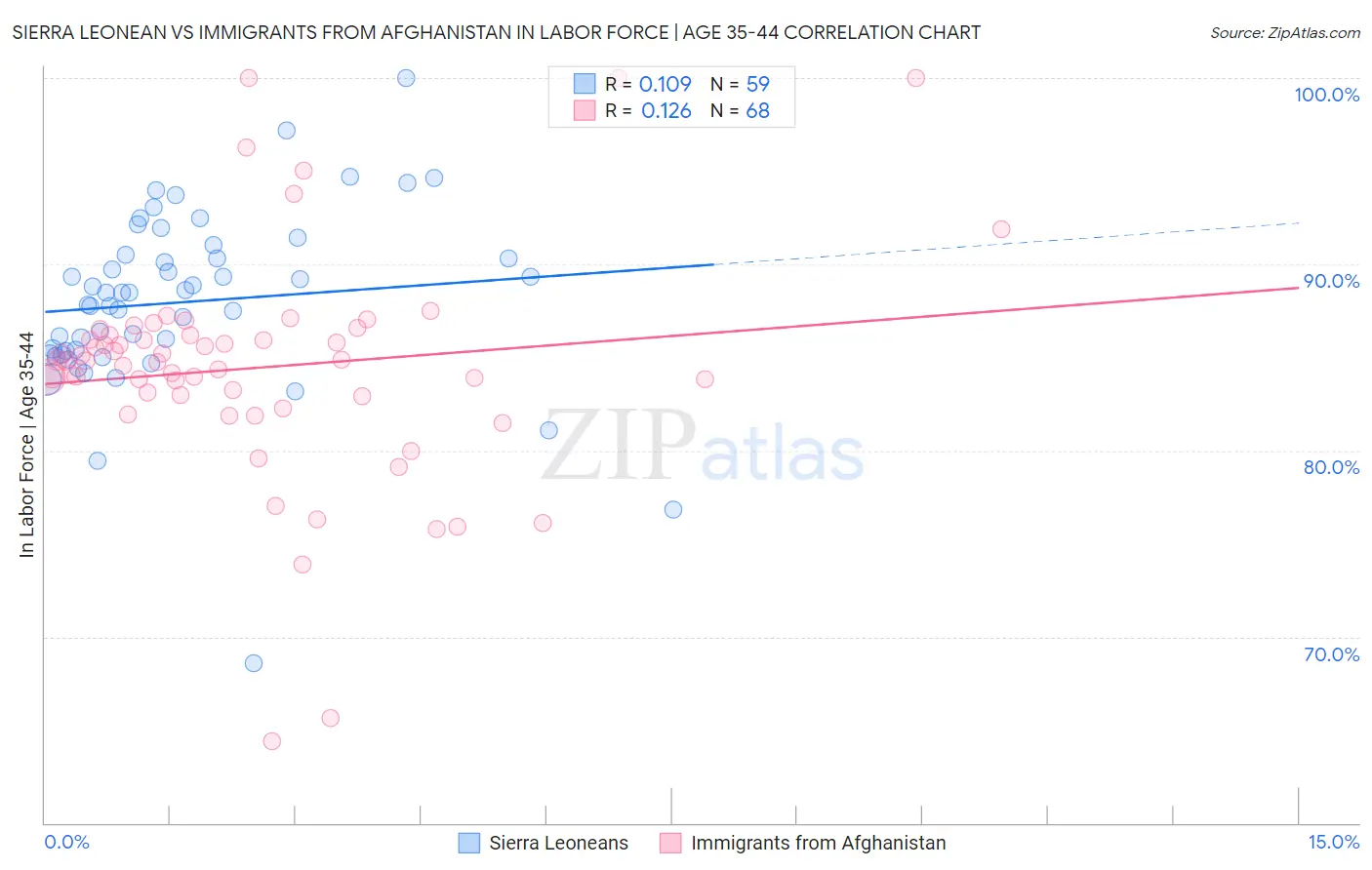 Sierra Leonean vs Immigrants from Afghanistan In Labor Force | Age 35-44