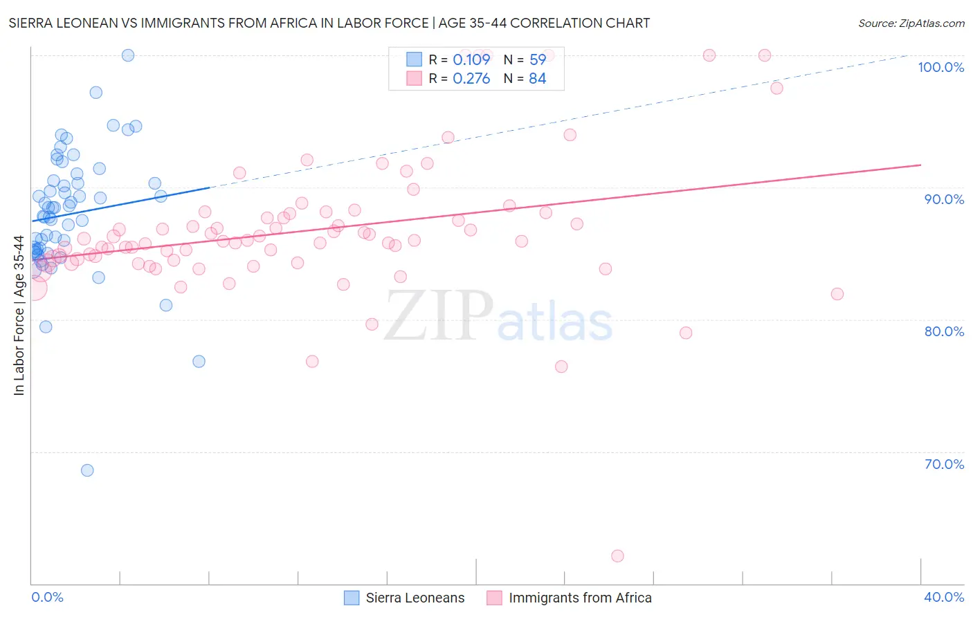 Sierra Leonean vs Immigrants from Africa In Labor Force | Age 35-44