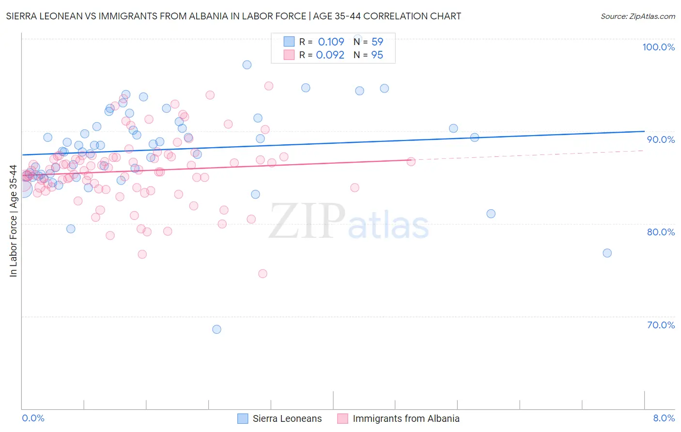 Sierra Leonean vs Immigrants from Albania In Labor Force | Age 35-44