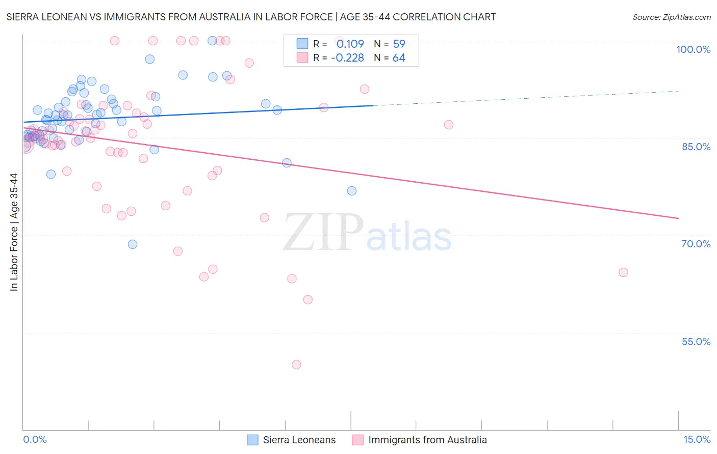 Sierra Leonean vs Immigrants from Australia In Labor Force | Age 35-44