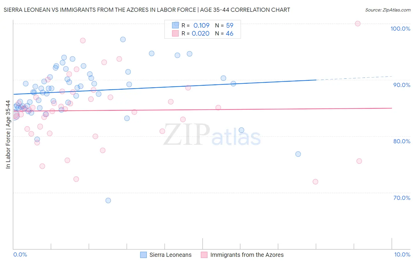 Sierra Leonean vs Immigrants from the Azores In Labor Force | Age 35-44