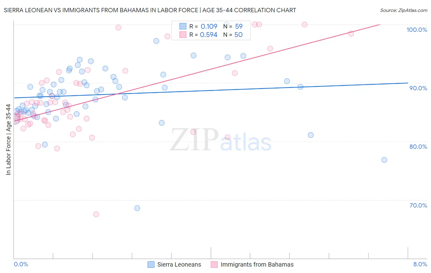 Sierra Leonean vs Immigrants from Bahamas In Labor Force | Age 35-44