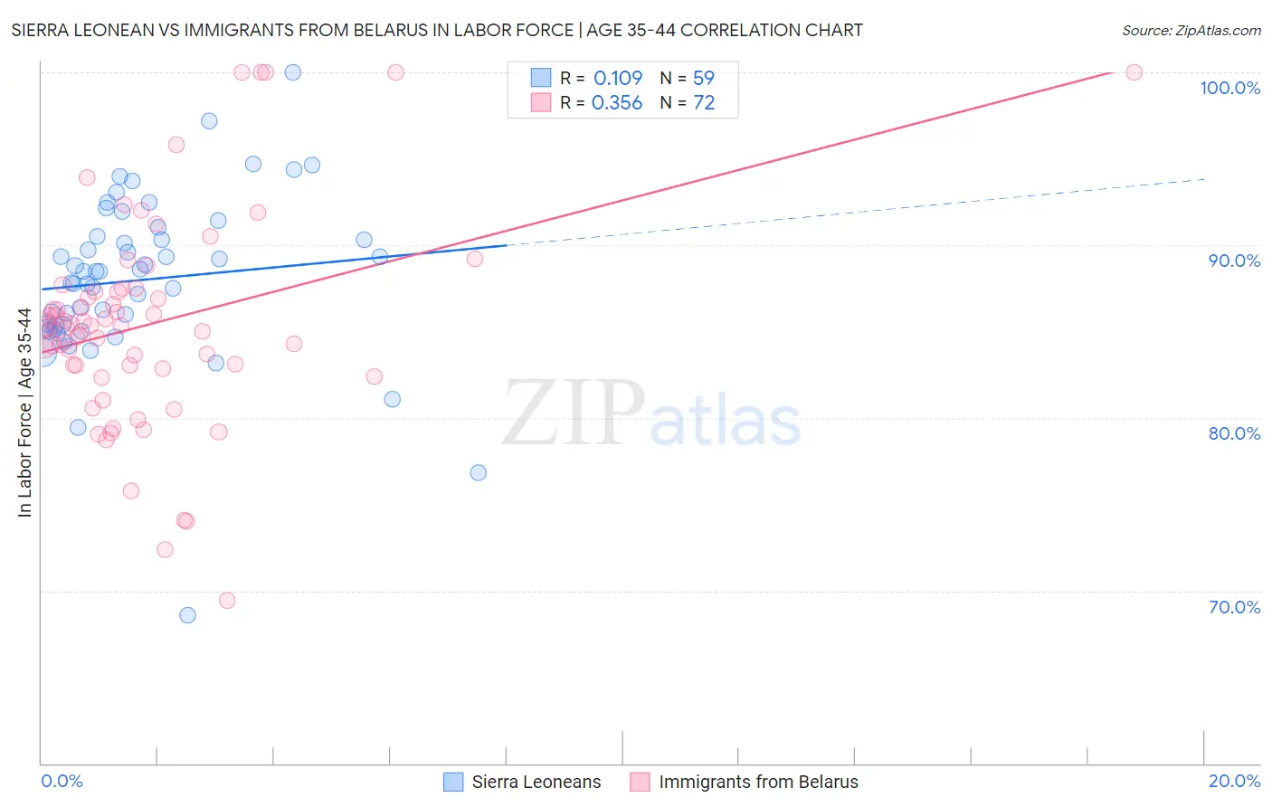 Sierra Leonean vs Immigrants from Belarus In Labor Force | Age 35-44