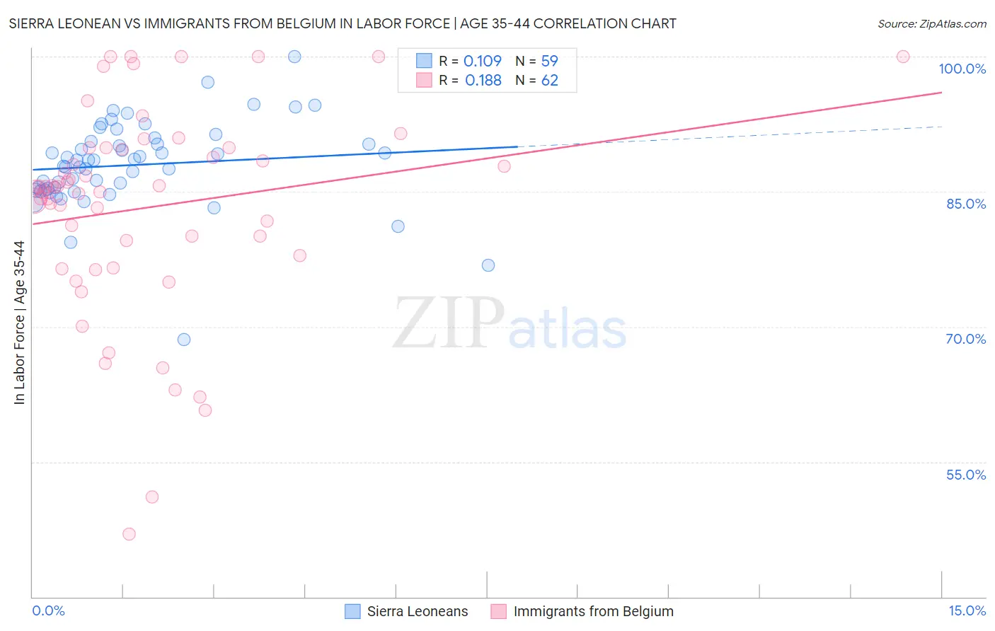 Sierra Leonean vs Immigrants from Belgium In Labor Force | Age 35-44
