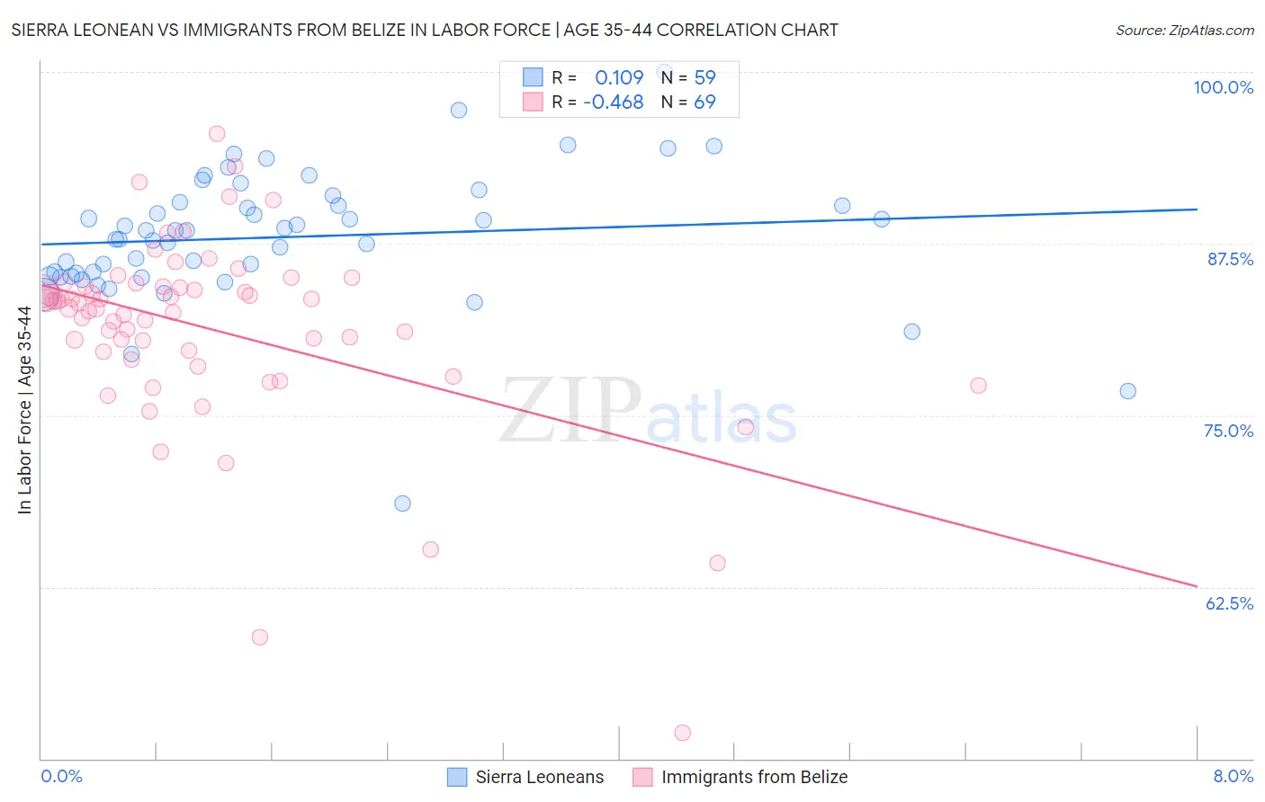 Sierra Leonean vs Immigrants from Belize In Labor Force | Age 35-44