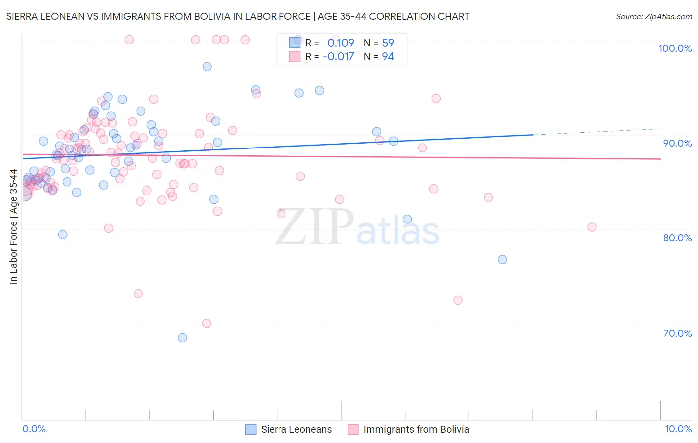 Sierra Leonean vs Immigrants from Bolivia In Labor Force | Age 35-44