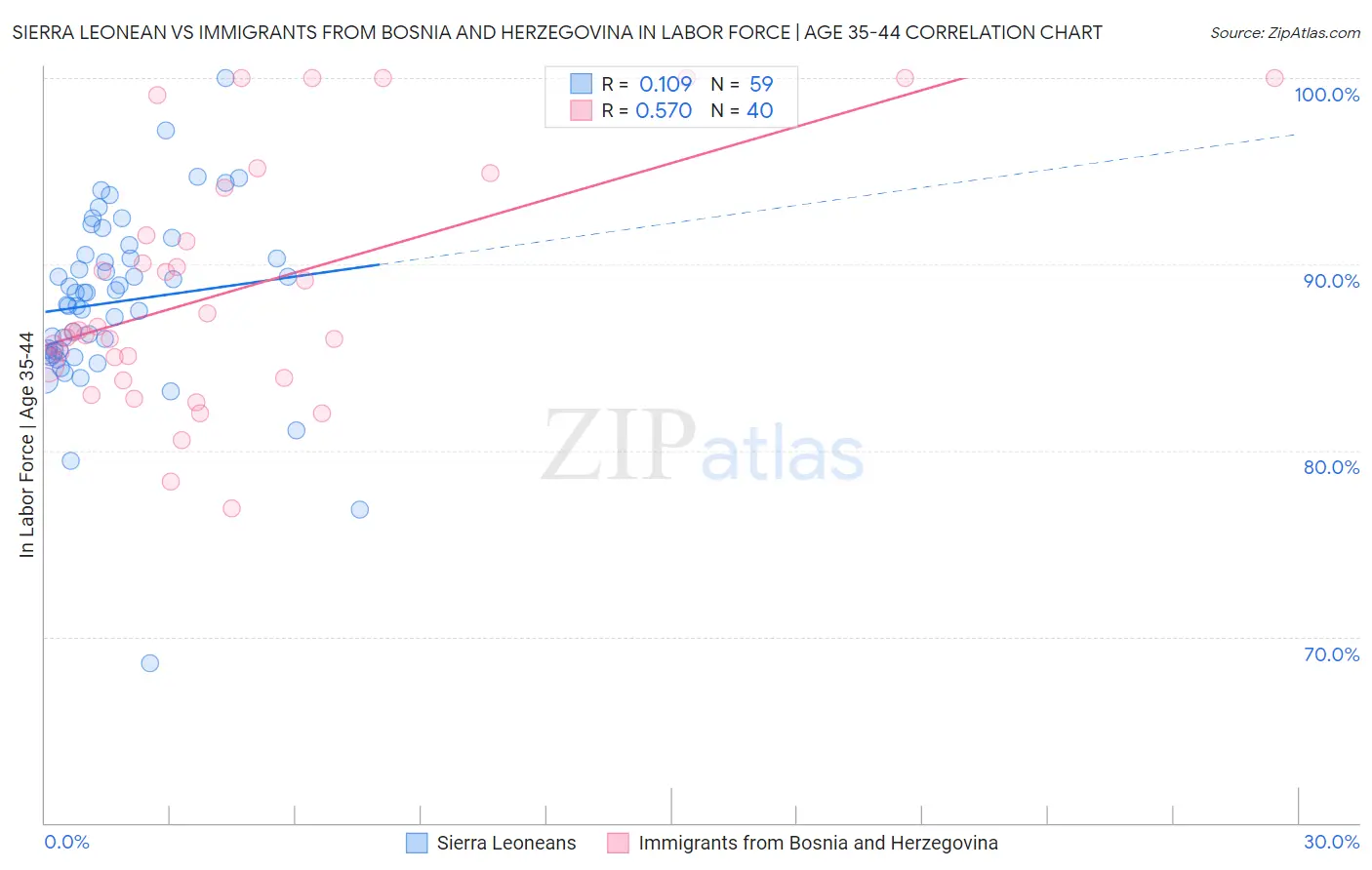 Sierra Leonean vs Immigrants from Bosnia and Herzegovina In Labor Force | Age 35-44