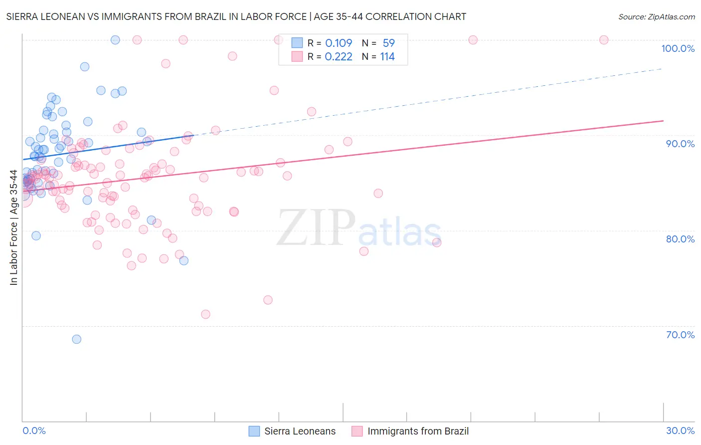 Sierra Leonean vs Immigrants from Brazil In Labor Force | Age 35-44