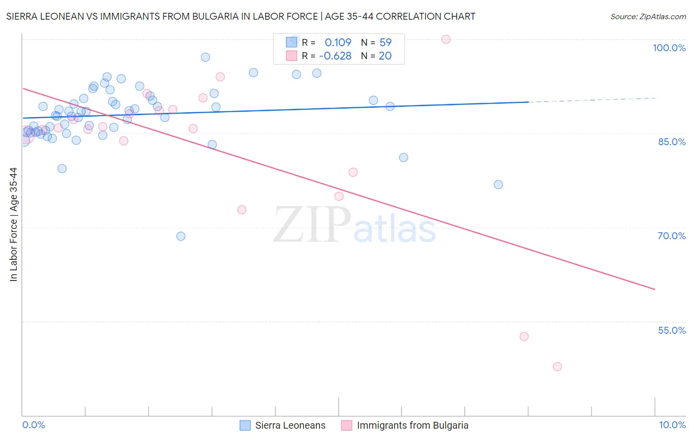 Sierra Leonean vs Immigrants from Bulgaria In Labor Force | Age 35-44