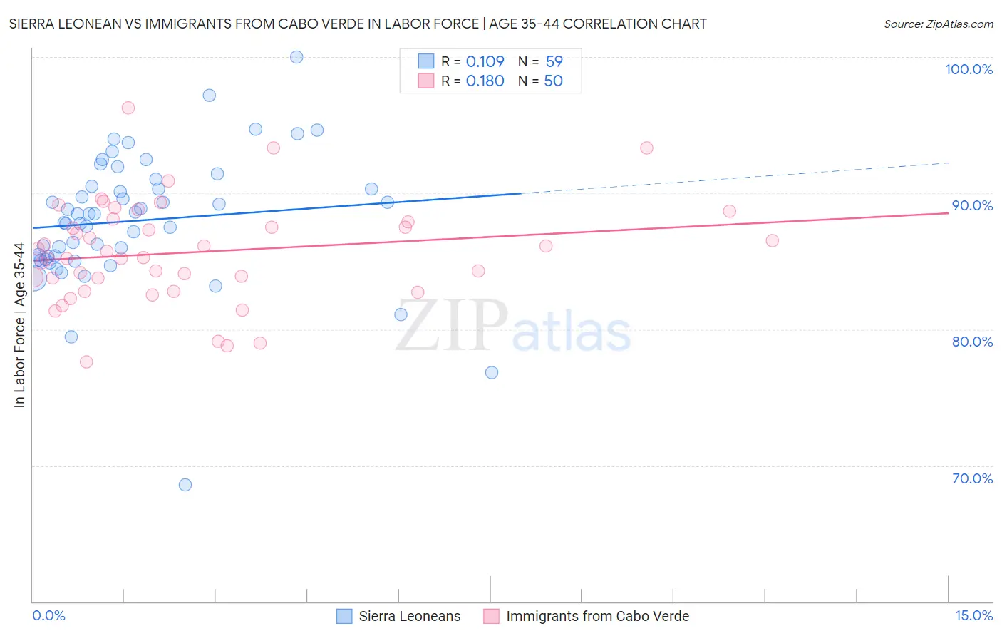 Sierra Leonean vs Immigrants from Cabo Verde In Labor Force | Age 35-44