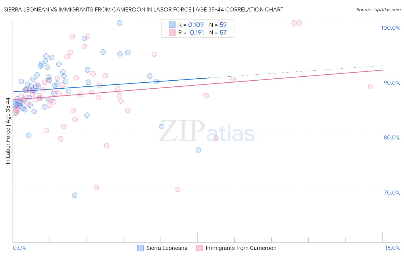 Sierra Leonean vs Immigrants from Cameroon In Labor Force | Age 35-44