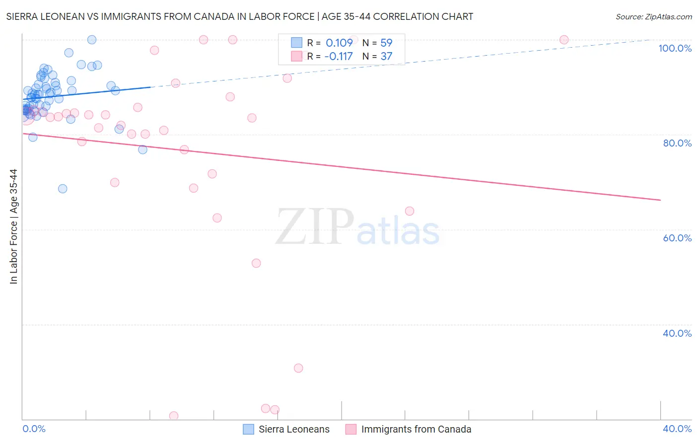 Sierra Leonean vs Immigrants from Canada In Labor Force | Age 35-44