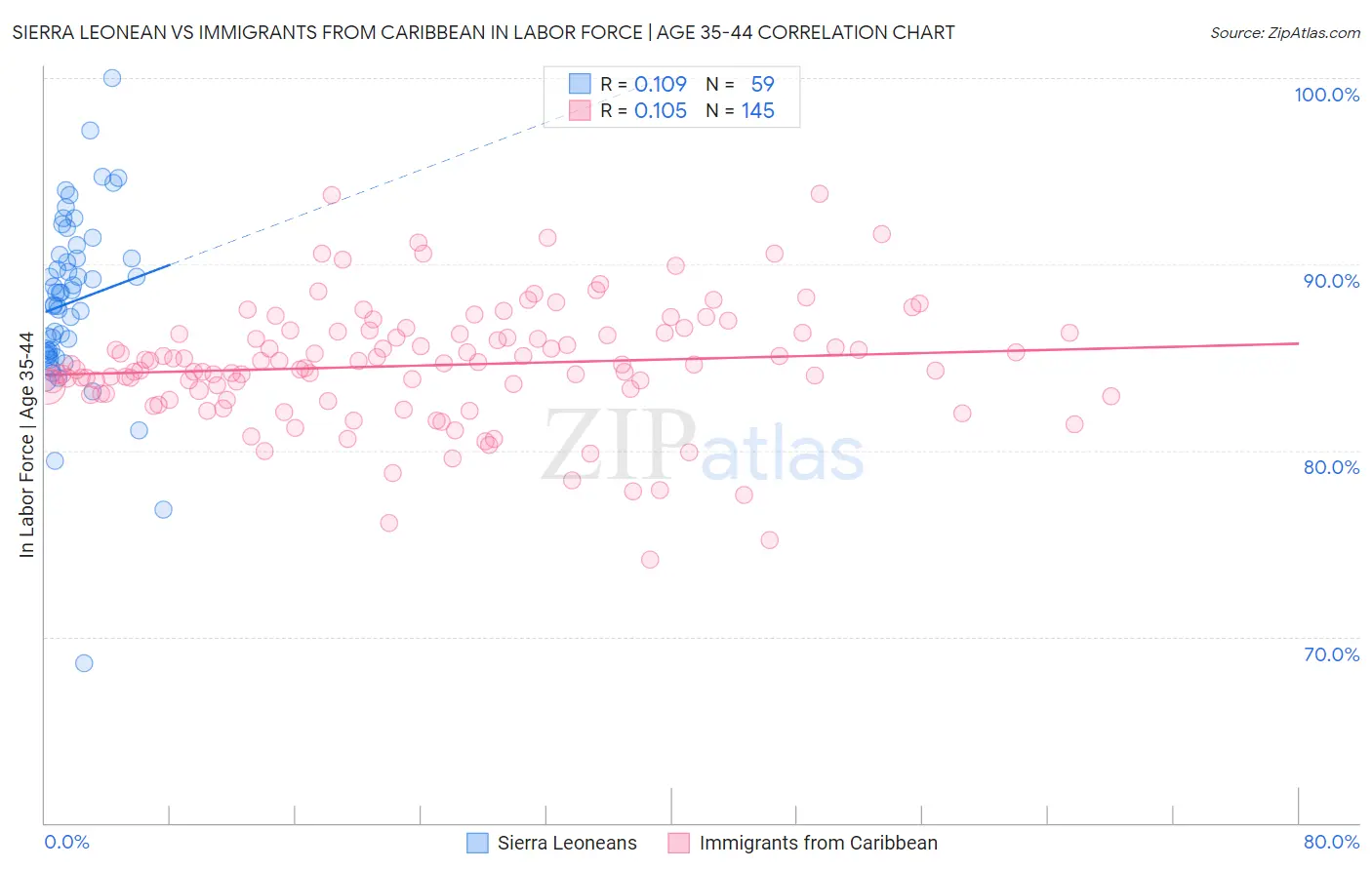 Sierra Leonean vs Immigrants from Caribbean In Labor Force | Age 35-44