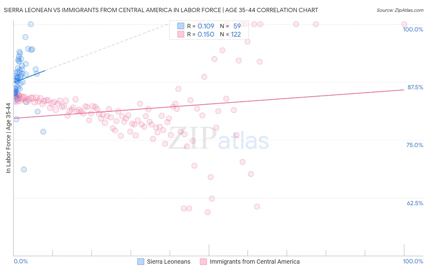 Sierra Leonean vs Immigrants from Central America In Labor Force | Age 35-44