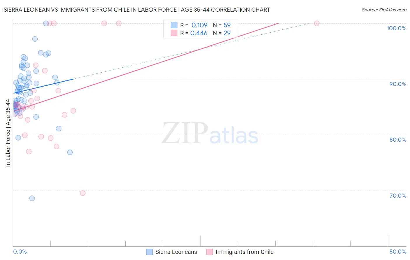 Sierra Leonean vs Immigrants from Chile In Labor Force | Age 35-44