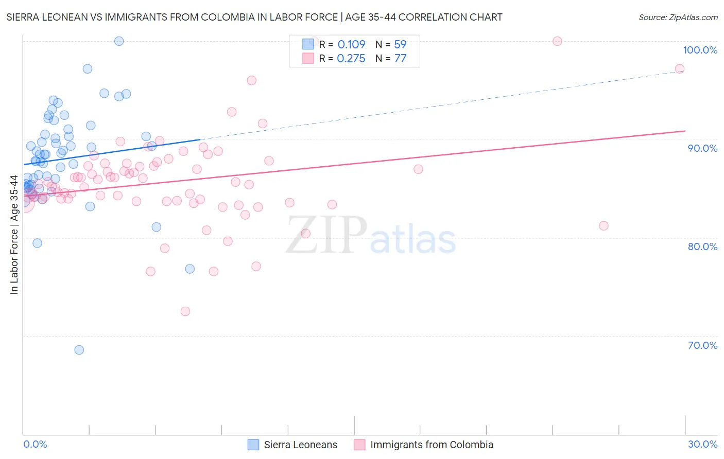 Sierra Leonean vs Immigrants from Colombia In Labor Force | Age 35-44