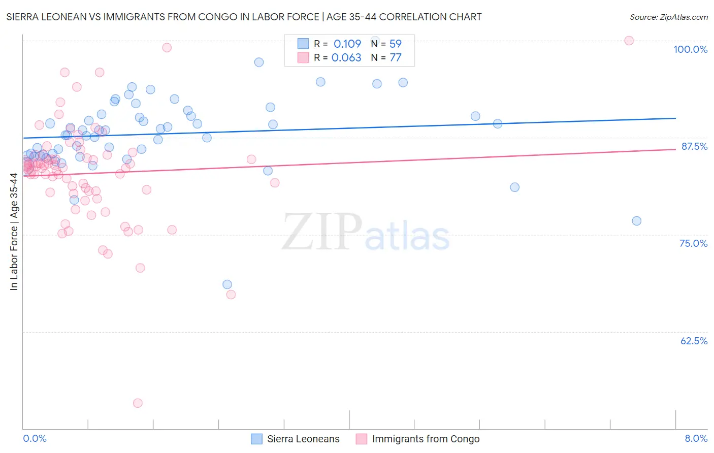 Sierra Leonean vs Immigrants from Congo In Labor Force | Age 35-44