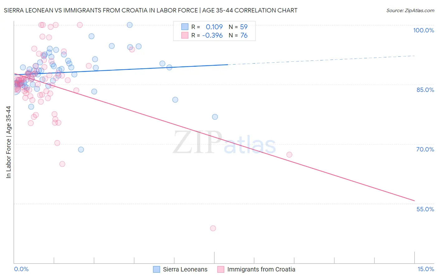 Sierra Leonean vs Immigrants from Croatia In Labor Force | Age 35-44
