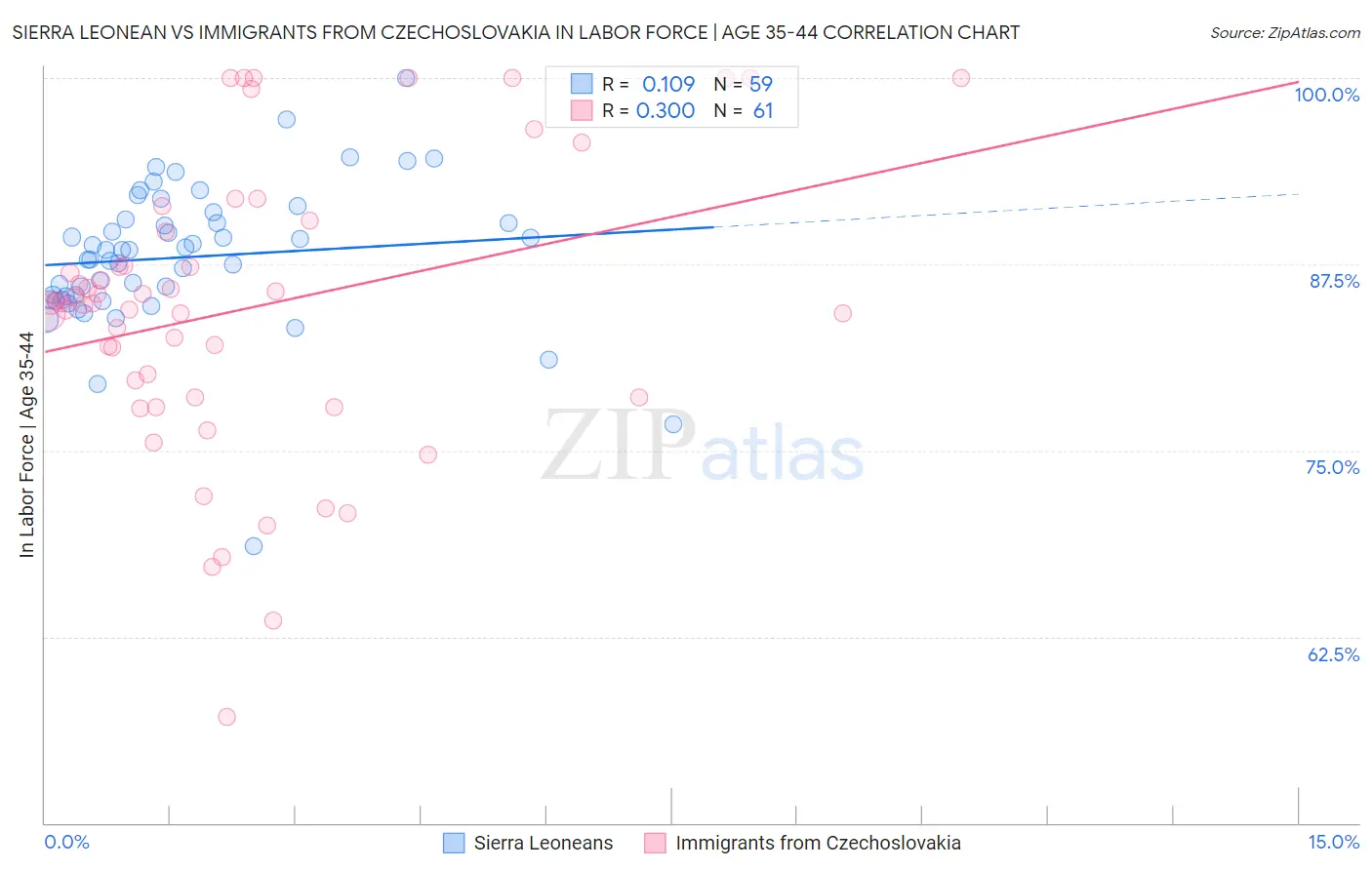 Sierra Leonean vs Immigrants from Czechoslovakia In Labor Force | Age 35-44
