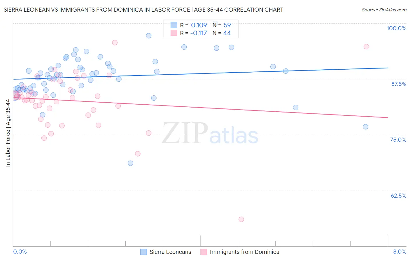 Sierra Leonean vs Immigrants from Dominica In Labor Force | Age 35-44