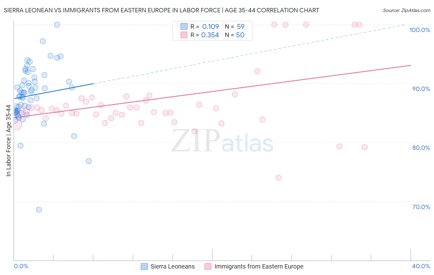 Sierra Leonean vs Immigrants from Eastern Europe In Labor Force | Age 35-44