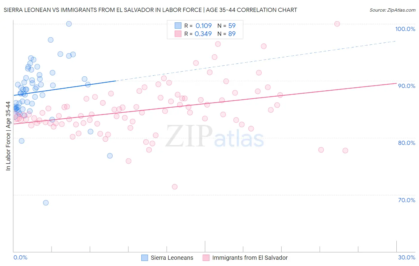 Sierra Leonean vs Immigrants from El Salvador In Labor Force | Age 35-44