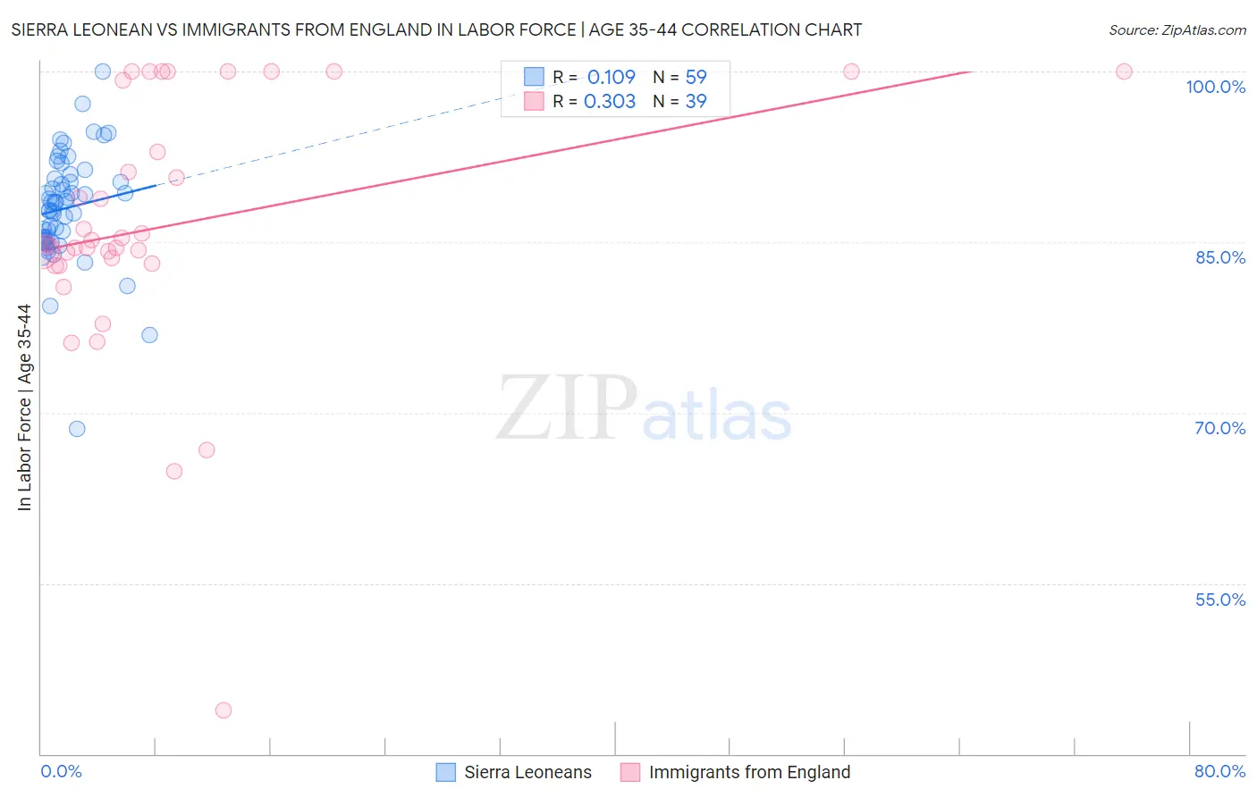 Sierra Leonean vs Immigrants from England In Labor Force | Age 35-44