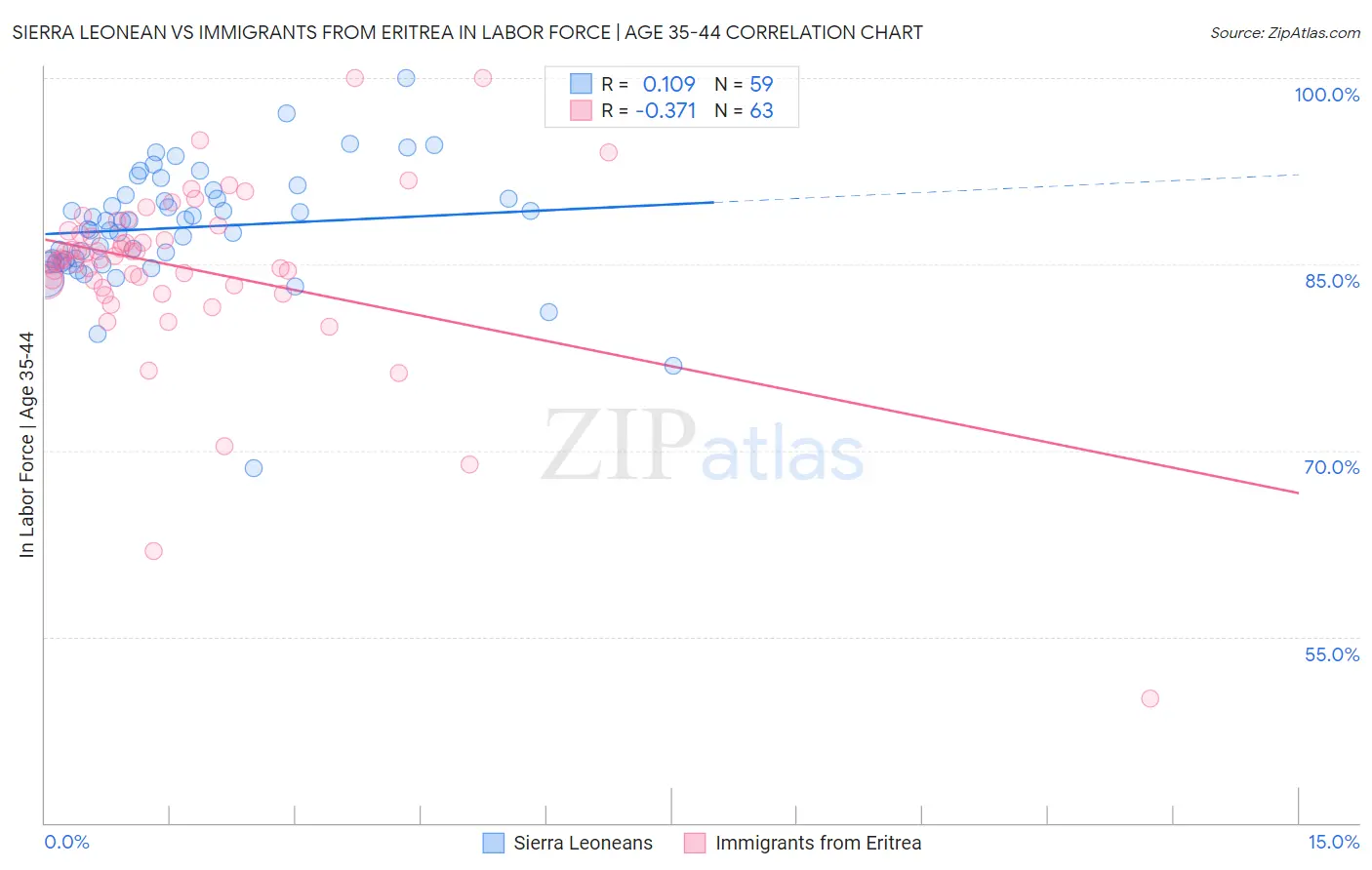 Sierra Leonean vs Immigrants from Eritrea In Labor Force | Age 35-44