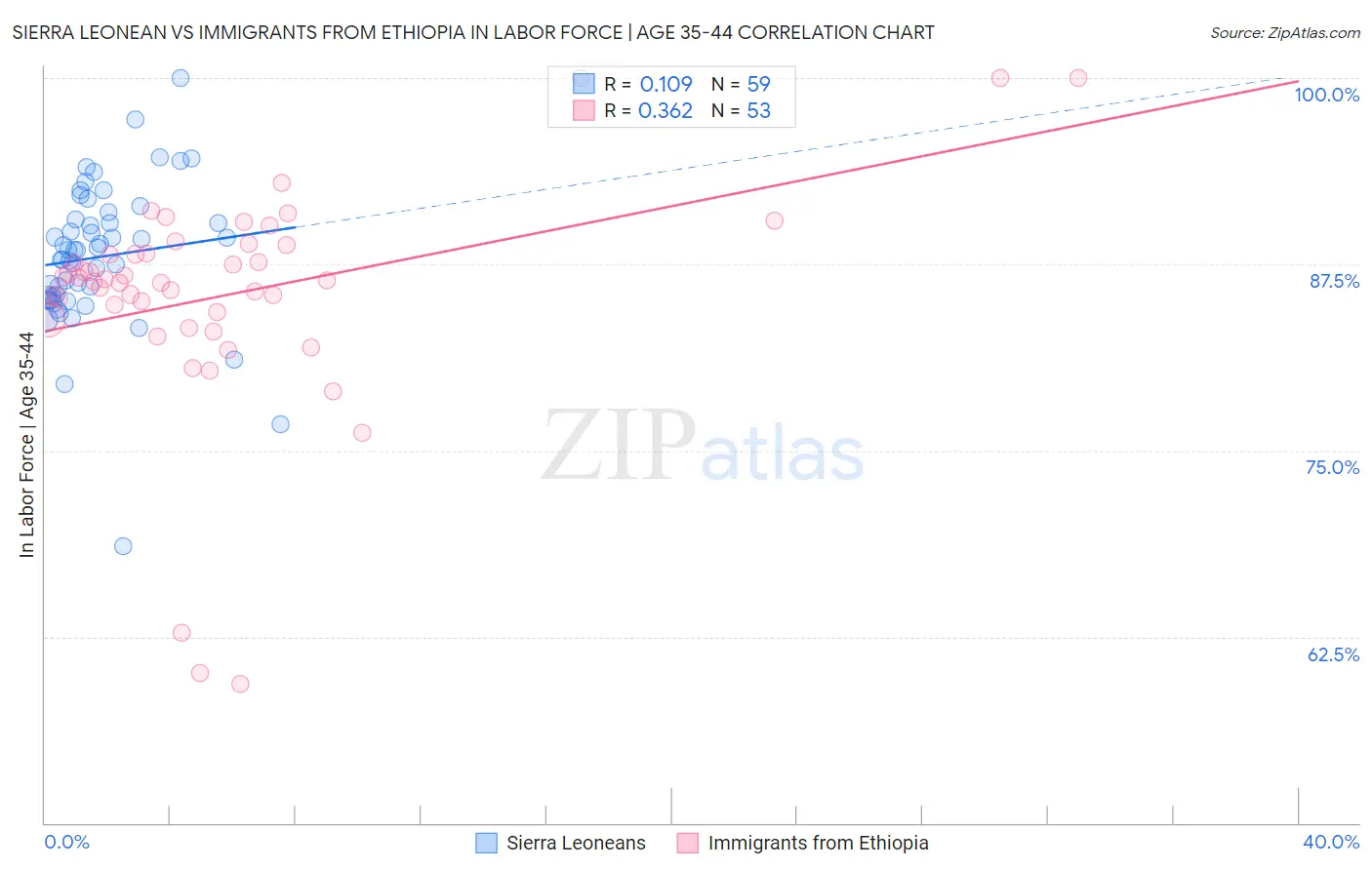 Sierra Leonean vs Immigrants from Ethiopia In Labor Force | Age 35-44