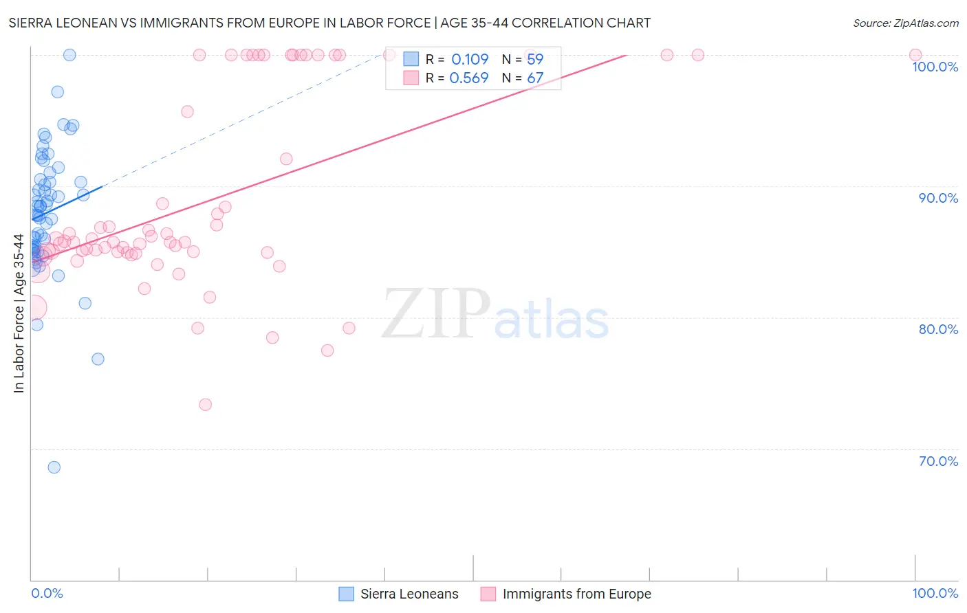 Sierra Leonean vs Immigrants from Europe In Labor Force | Age 35-44