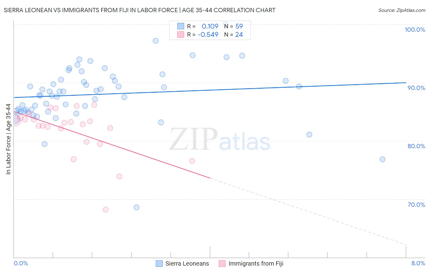 Sierra Leonean vs Immigrants from Fiji In Labor Force | Age 35-44