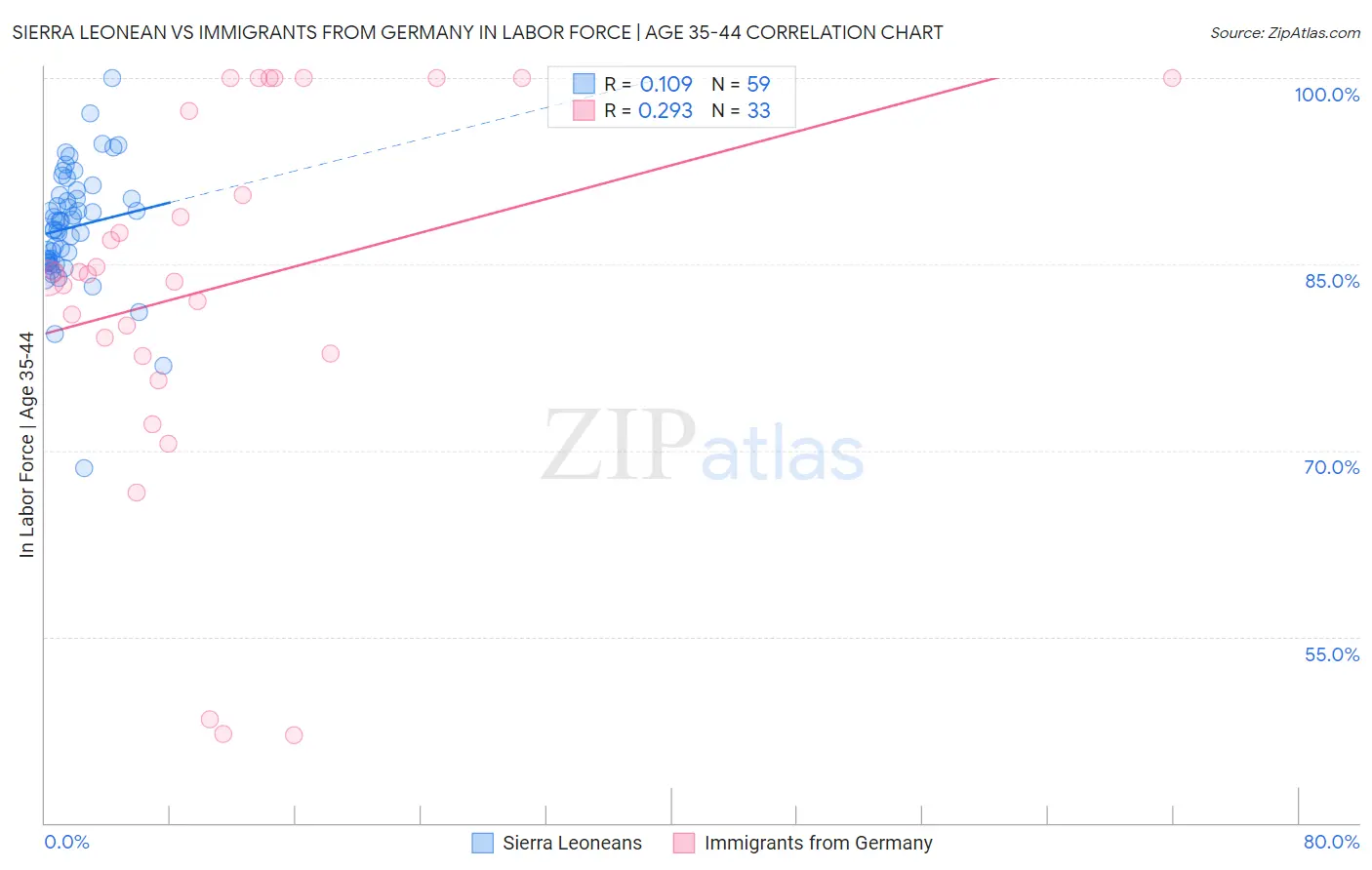 Sierra Leonean vs Immigrants from Germany In Labor Force | Age 35-44