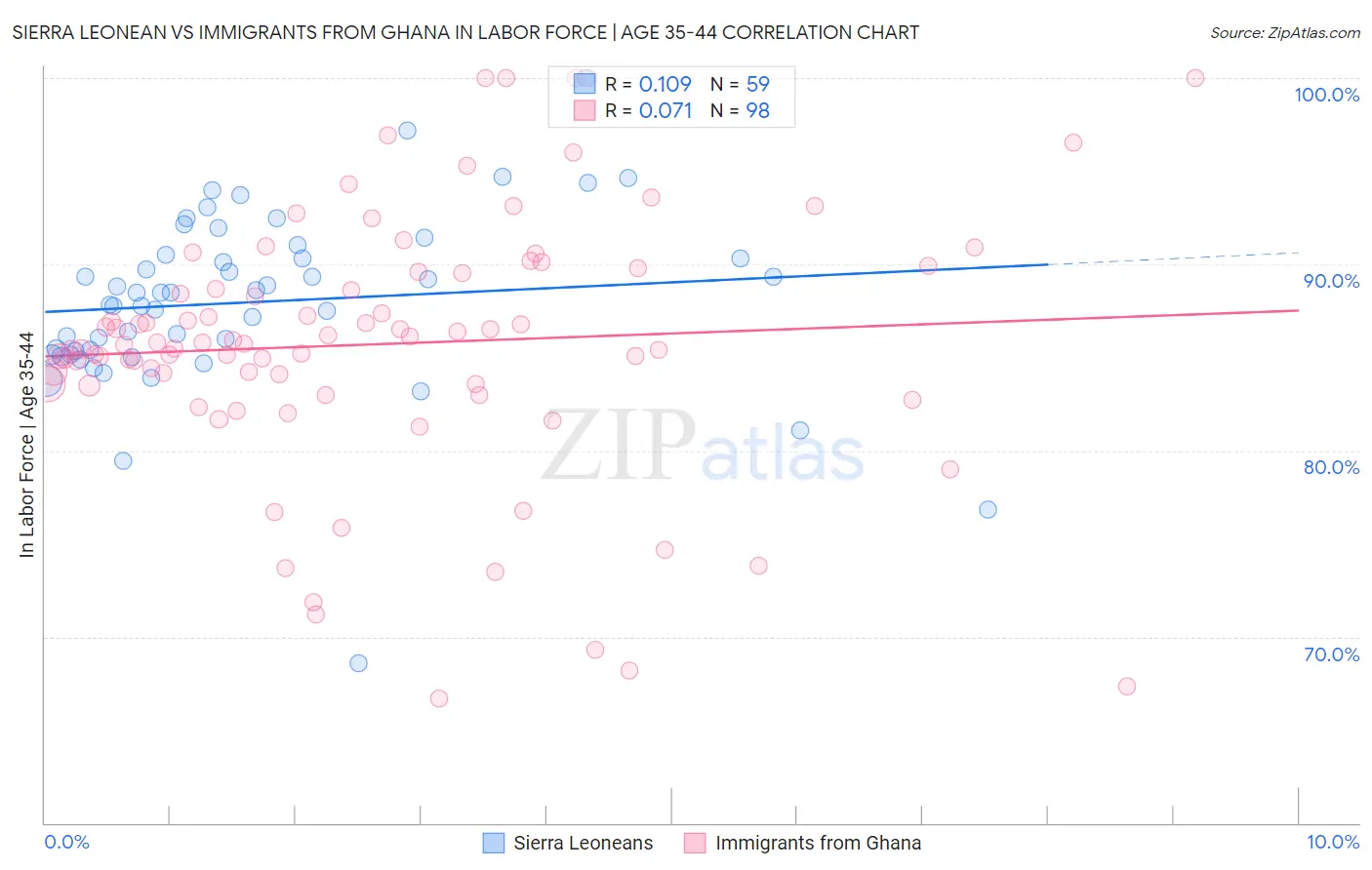 Sierra Leonean vs Immigrants from Ghana In Labor Force | Age 35-44