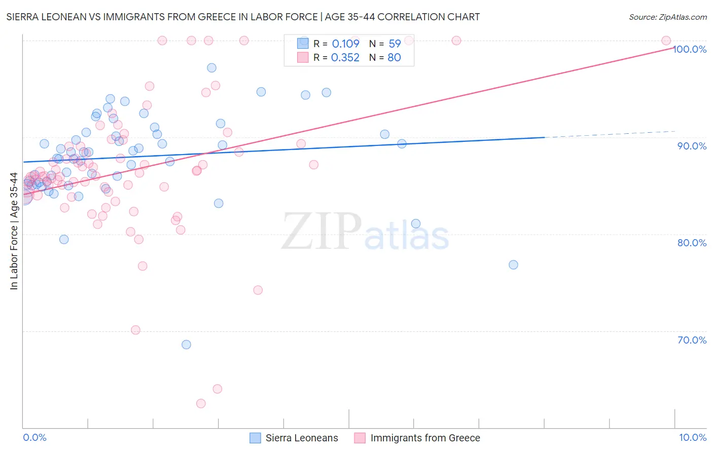 Sierra Leonean vs Immigrants from Greece In Labor Force | Age 35-44