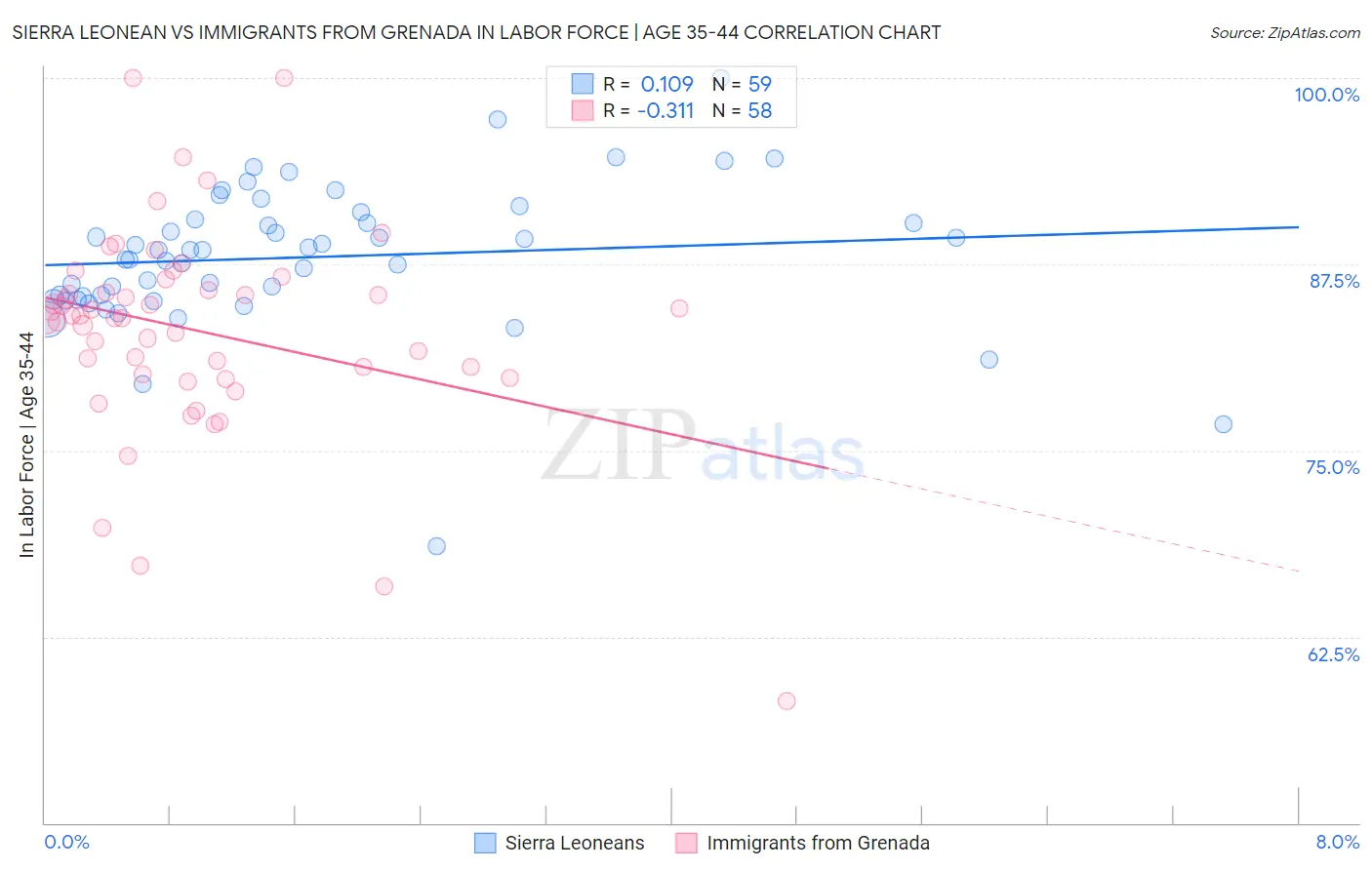 Sierra Leonean vs Immigrants from Grenada In Labor Force | Age 35-44