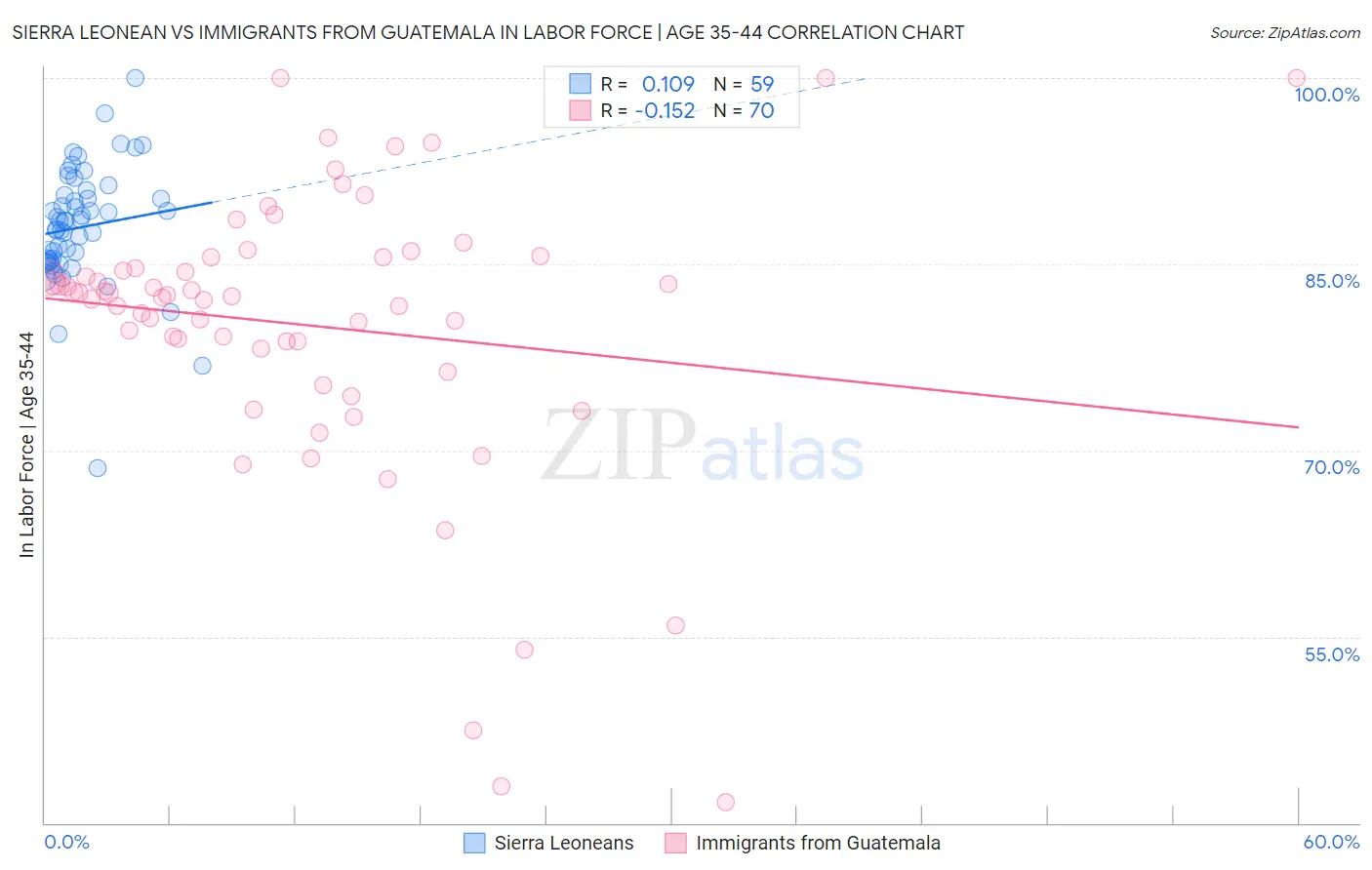 Sierra Leonean vs Immigrants from Guatemala In Labor Force | Age 35-44