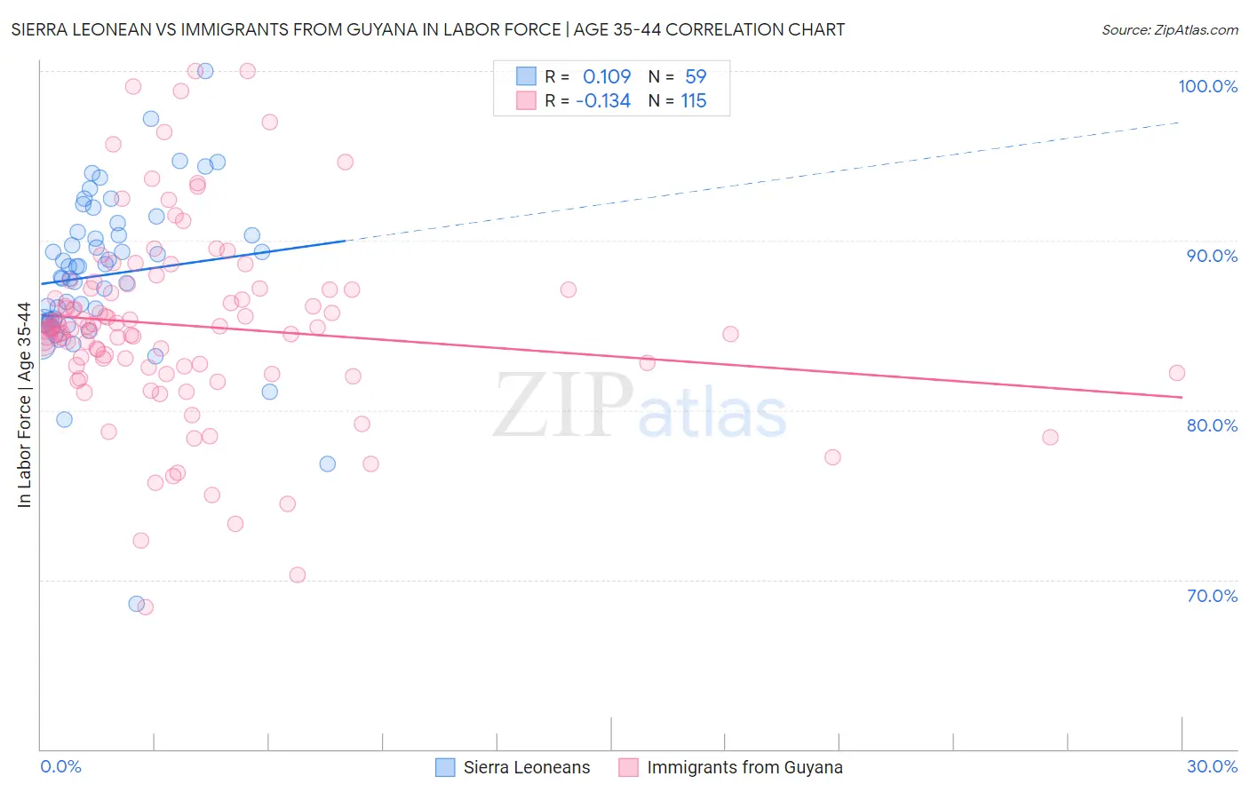 Sierra Leonean vs Immigrants from Guyana In Labor Force | Age 35-44
