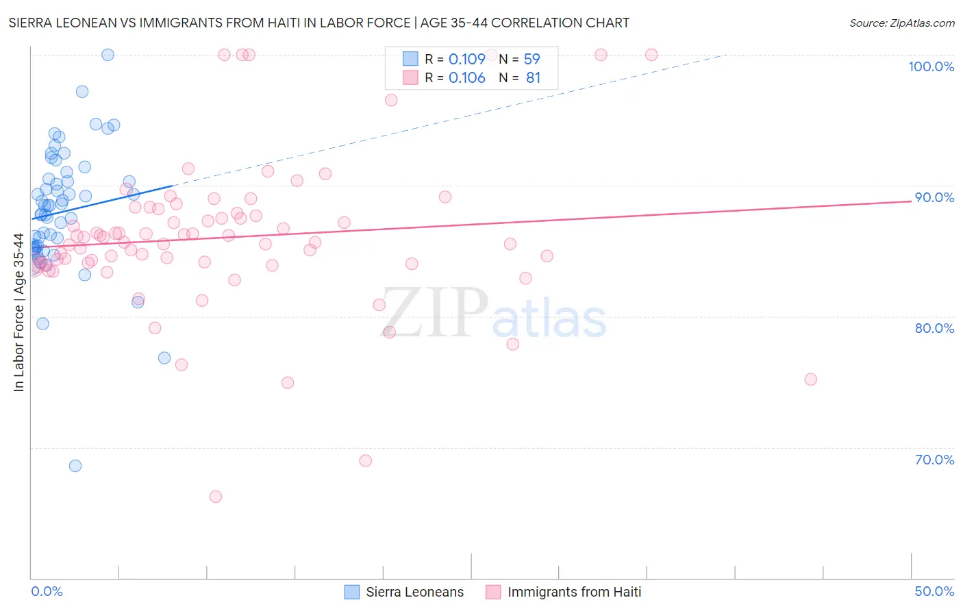 Sierra Leonean vs Immigrants from Haiti In Labor Force | Age 35-44
