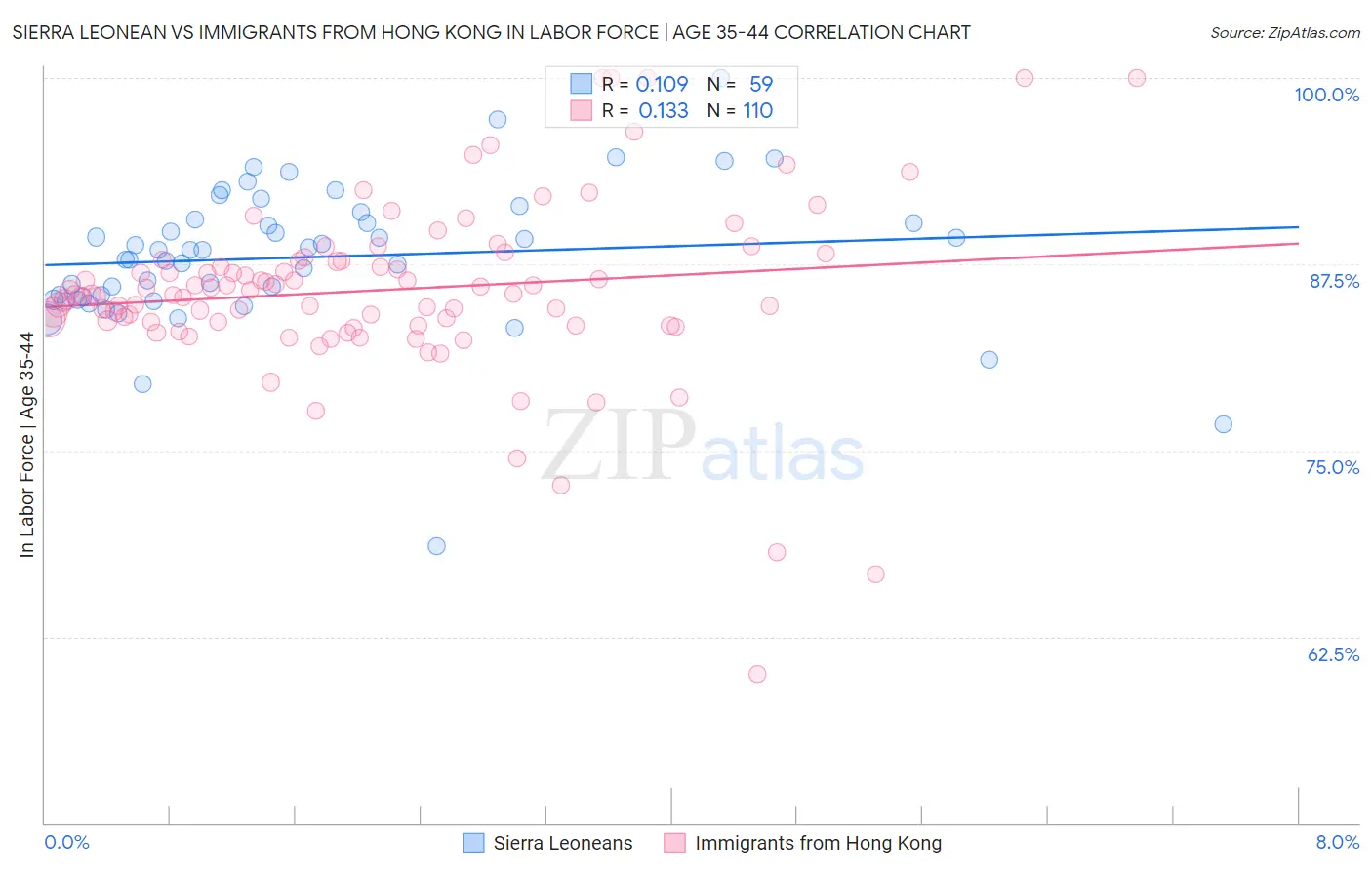 Sierra Leonean vs Immigrants from Hong Kong In Labor Force | Age 35-44