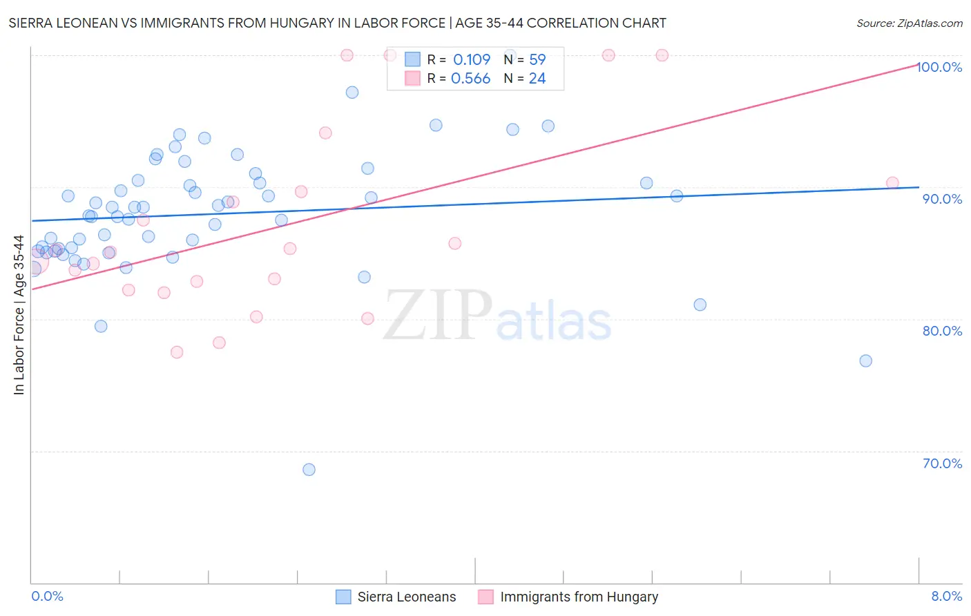 Sierra Leonean vs Immigrants from Hungary In Labor Force | Age 35-44