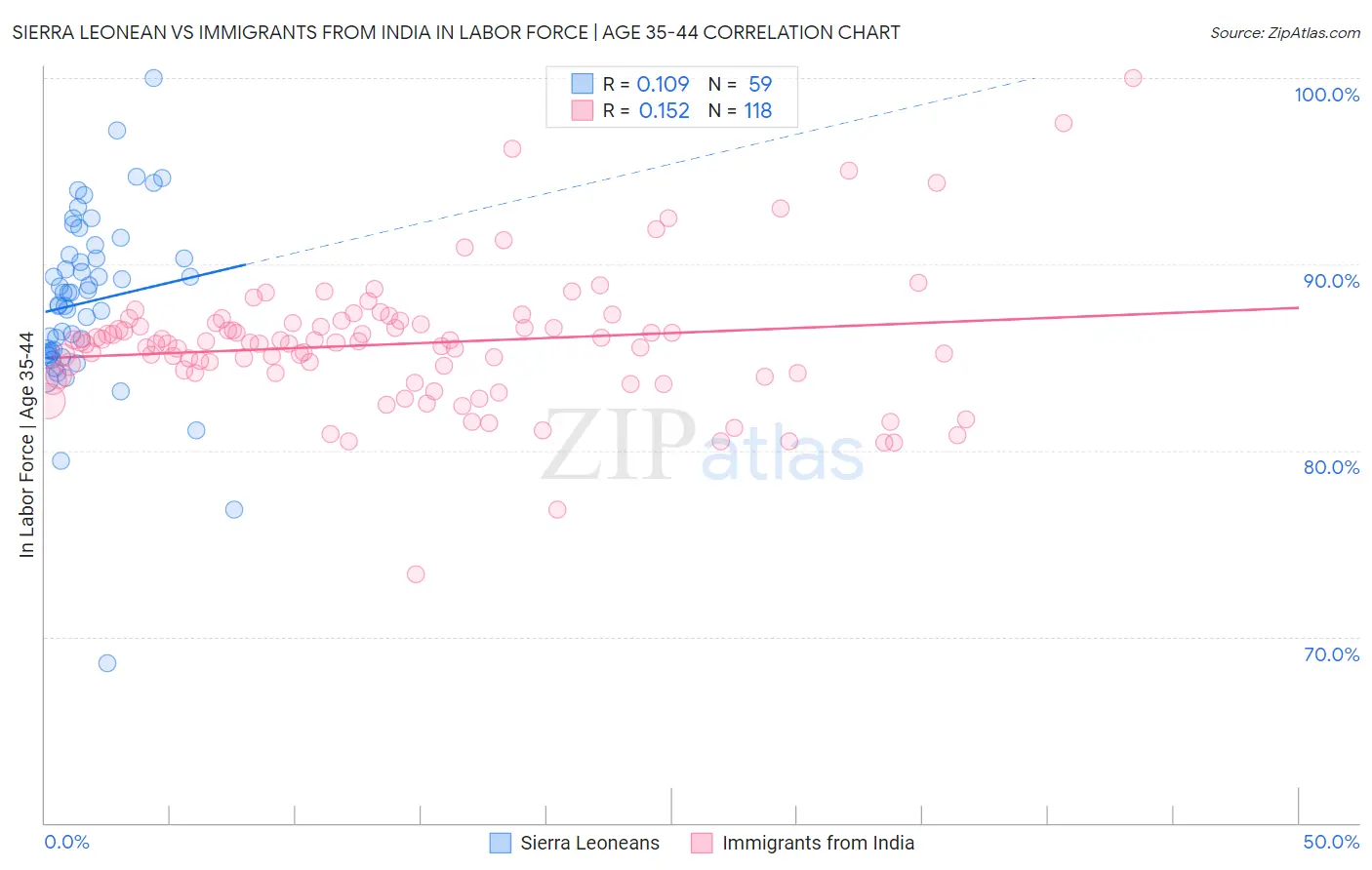 Sierra Leonean vs Immigrants from India In Labor Force | Age 35-44